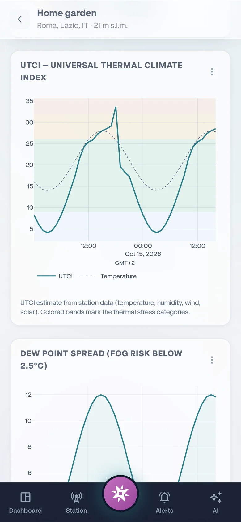 The UTCI thermal comfort chart over two days with its stress bands, on the WindRose phone app