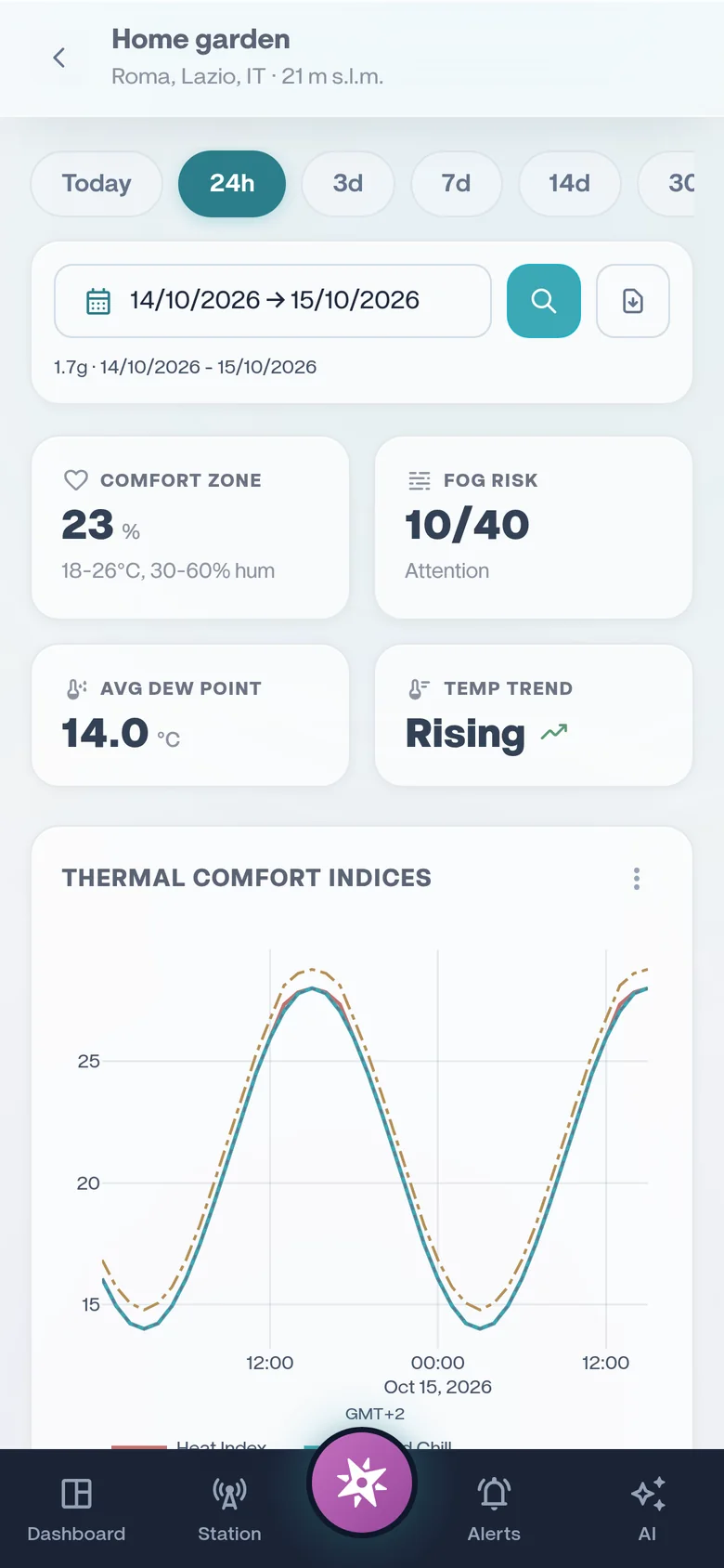 Comfort indices and fog risk on a phone